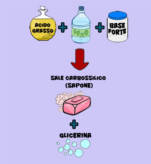 i saponi naturali, metodo a freddo – Biolaboratorio Fattiamano